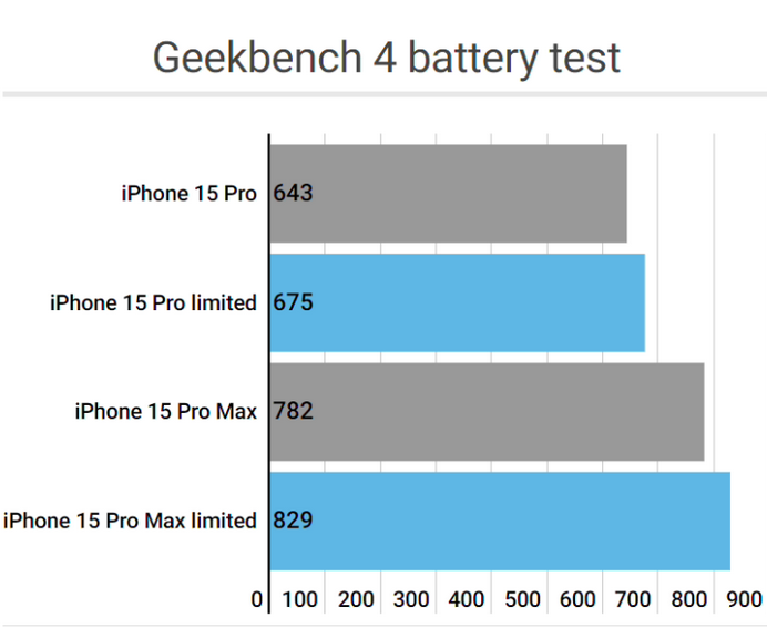 依安apple维修站iPhone15Pro的ProMotion高刷功能耗电吗