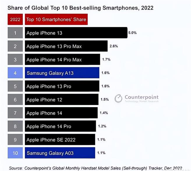 依安苹果维修分享:为什么iPhone14的销量不如iPhone13? 