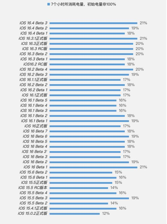 依安苹果手机维修分享iOS 16.4 Beta 3续航跑分等测试结果汇总 