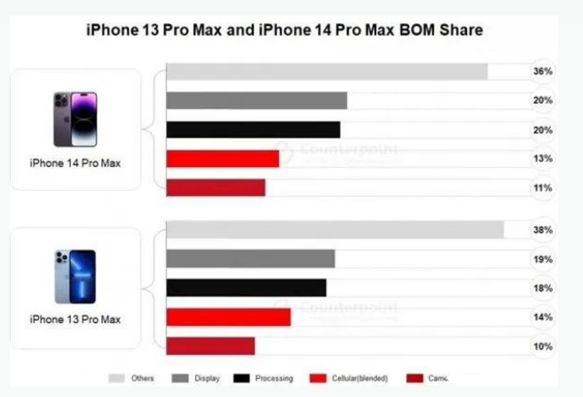 依安苹果手机维修分享iPhone 14 Pro的成本和利润 