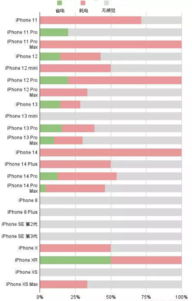 依安苹果手机维修分享iOS16.2太耗电怎么办？iOS16.2续航不好可以降级吗？ 