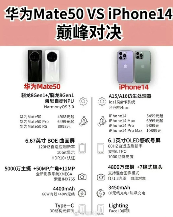 依安苹果14维修分享iPhone14和华为mate50，应该怎么选 