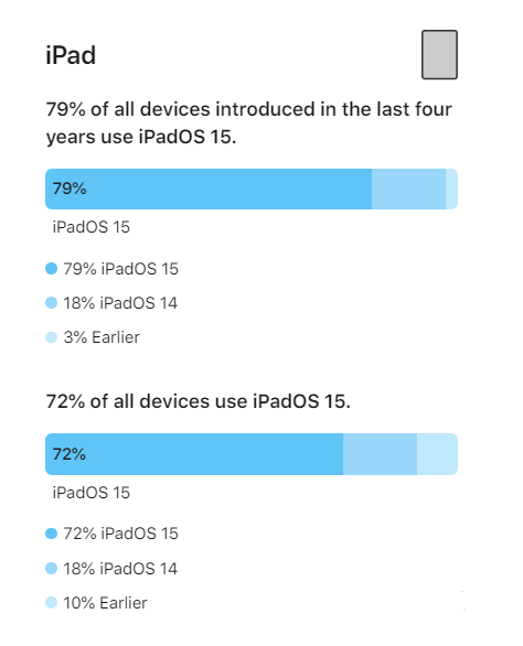 依安苹果手机维修分享iOS 16将至，iOS 15安装率怎么样 