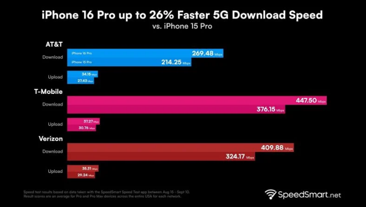 依安苹果手机维修分享iPhone 16 Pro 系列的 5G 速度 