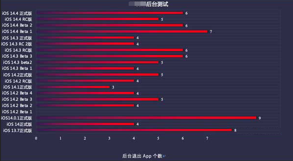 依安苹果手机维修分享iOS14.5beta1续航怎么样 