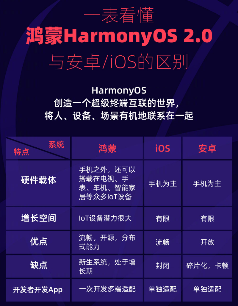 依安苹果手机维修分享华为鸿蒙 OS 与安卓以及 iOS 都有什么区别 
