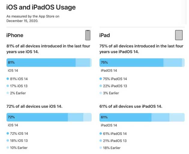 依安苹果手机维修分享有多少用户更新了 iOS 14 