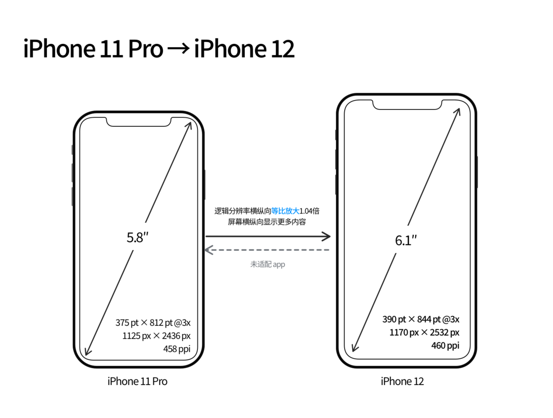 依安苹果手机维修分享iPhone 12 mini 和 iPhone 12 Pro 的尺寸变化会改变显示内容吗 