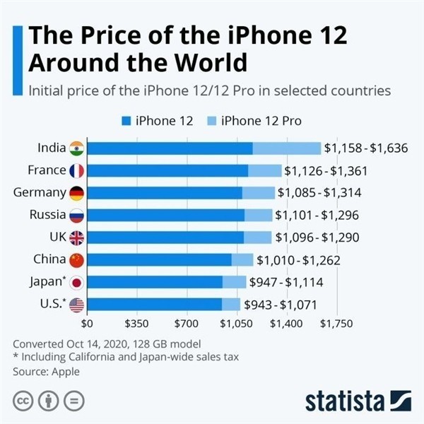 依安苹果手机维修分享哪个购买iPhone 12/12 Pro更便宜 